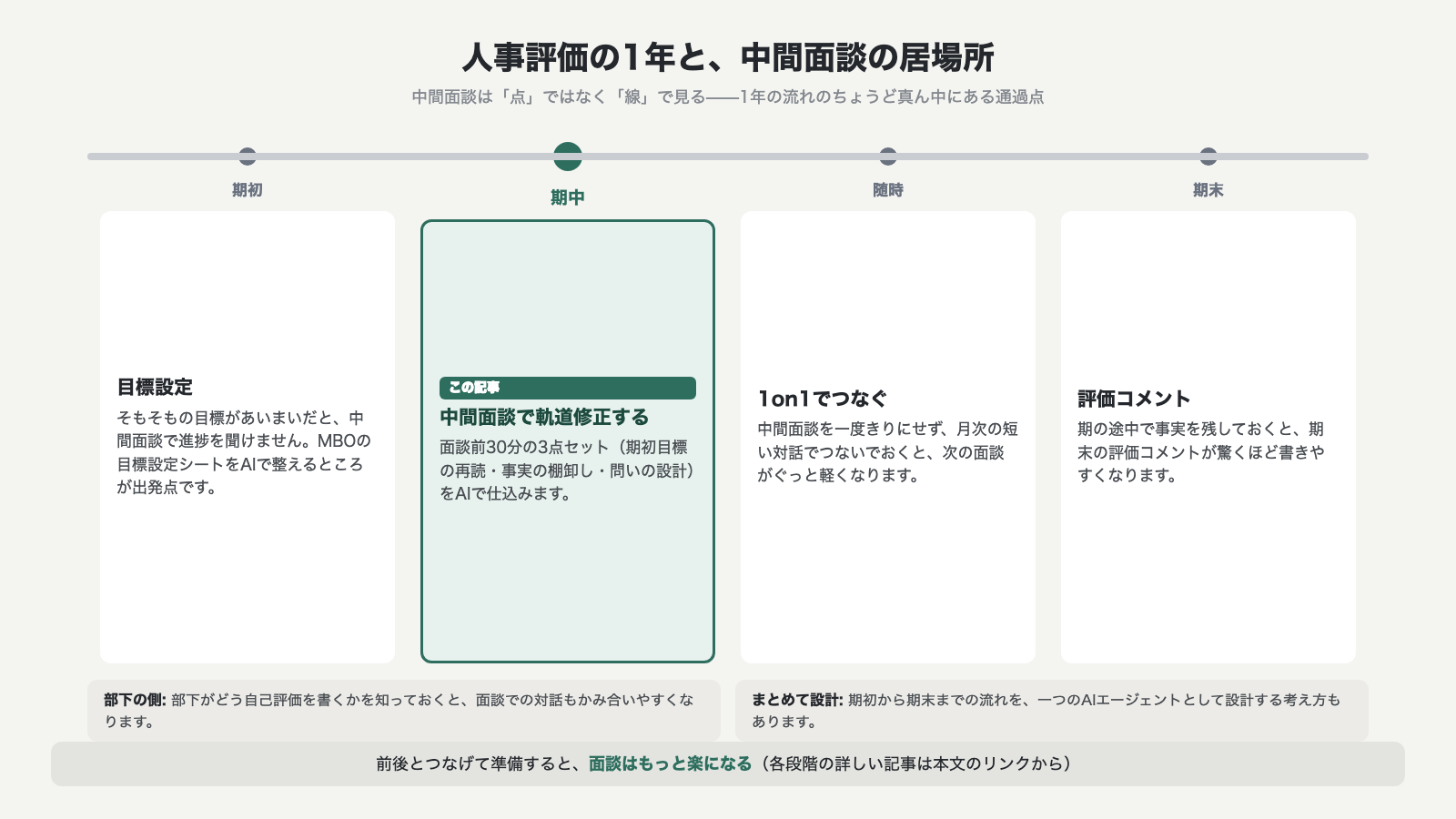 人事評価の1年と中間面談の居場所 期初の目標設定から期中の中間面談 随時の1on1 期末の評価コメントまでの時系列マップ