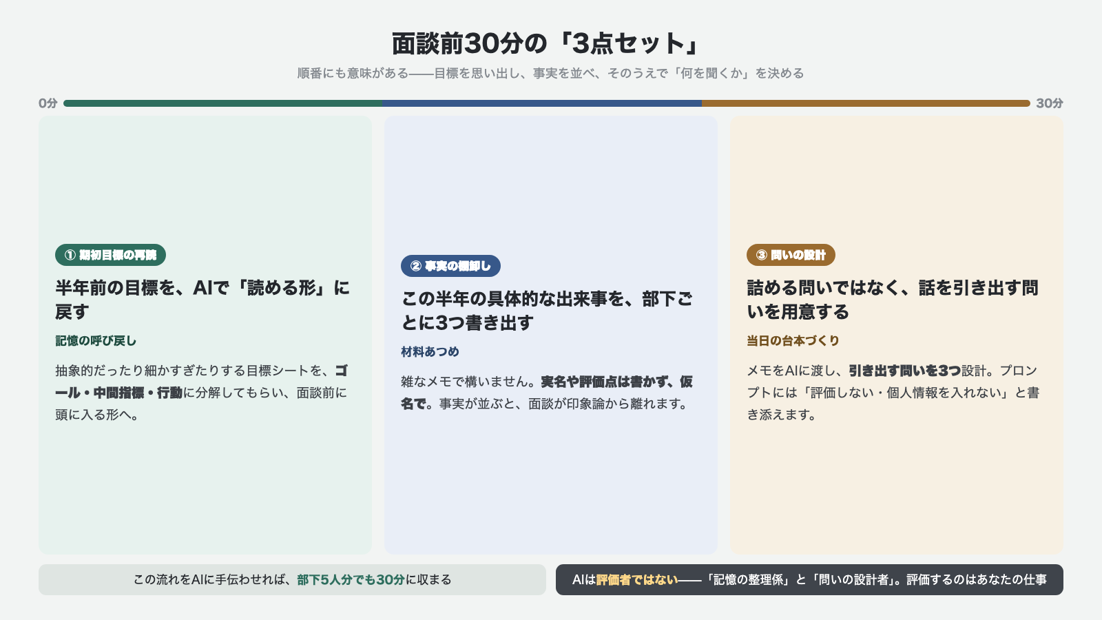面談前30分の3点セット 期初目標の再読 事実の棚卸し 問いの設計 AIは評価者ではなく記憶の整理係と問いの設計者