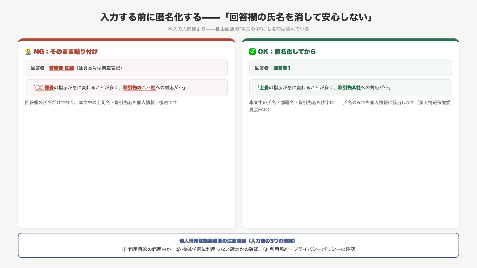 入力する前に匿名化する 回答欄の氏名を消して安心しない NGはそのまま貼り付けで営業部佐藤や課長名や取引先名が残る OKは回答者1や上長や取引先A社への伏字化 氏名のみでも個人情報に該当 個人情報保護委員会の注意喚起3点つき