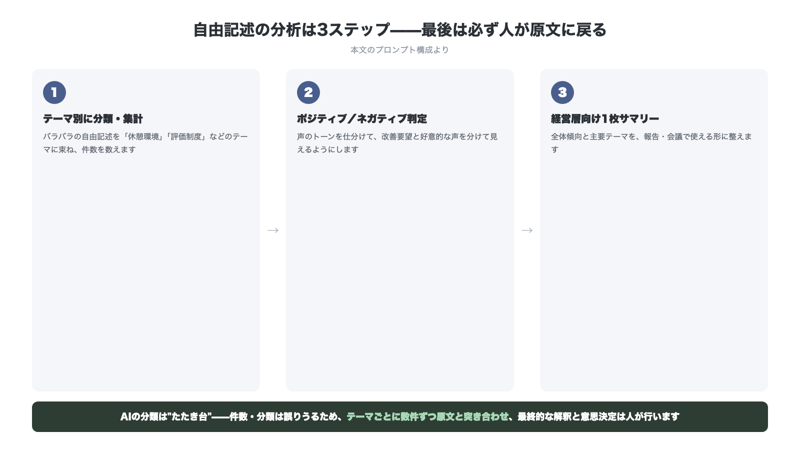 自由記述の分析は3ステップで最後は必ず人が原文に戻る テーマ別に分類集計しポジティブネガティブ判定し経営層向け1枚サマリーに整える AIの分類はたたき台で件数分類は誤りうるためテーマごとに数件ずつ原文と突き合わせ最終的な解釈と意思決定は人が行う