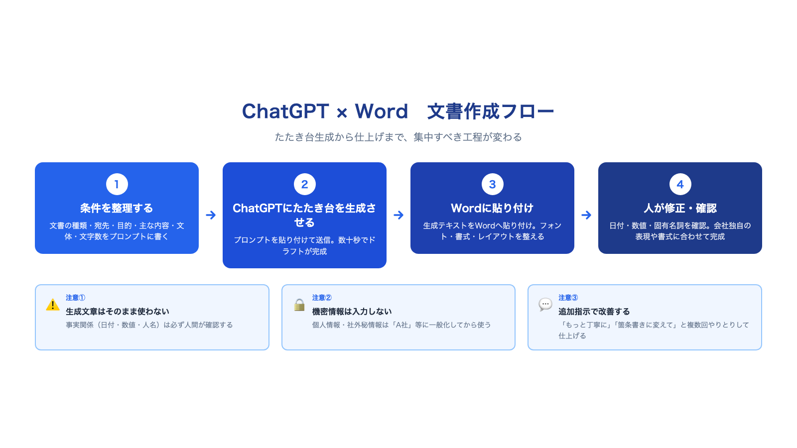 ChatGPT × Word 文書作成フロー・注意点