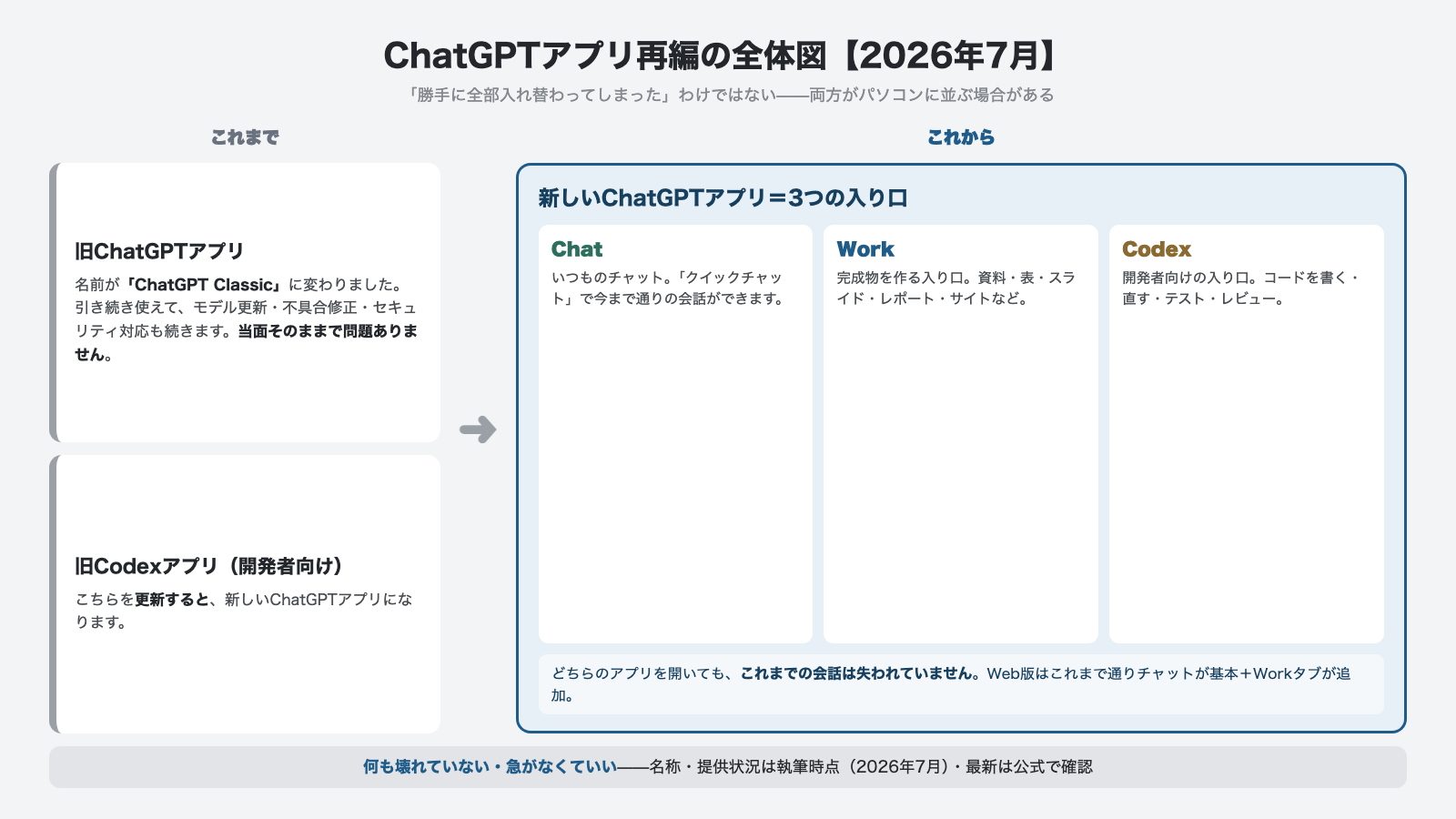 ChatGPTアプリ再編の全体図2026年7月 旧ChatGPTアプリはChatGPT Classicに改称し引き続き使える 旧Codexアプリを更新すると新しいChatGPTアプリになりChatとWorkとCodexの3つの入り口を持つ