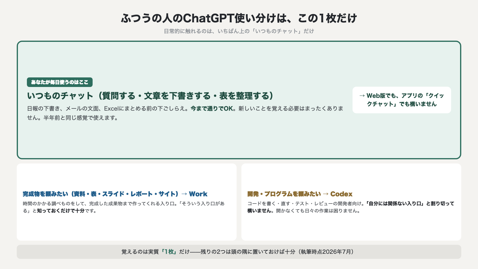 ふつうの人のChatGPT使い分けはこの1枚だけ いつものチャットは今まで通りでOK 完成物を頼みたいときはWork 開発やプログラムはCodex