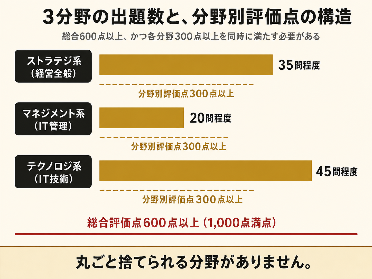 ITパスポート3分野の出題数と分野別評価点の構造 総合600点以上かつ各分野300点以上 丸ごと捨てられる分野がない