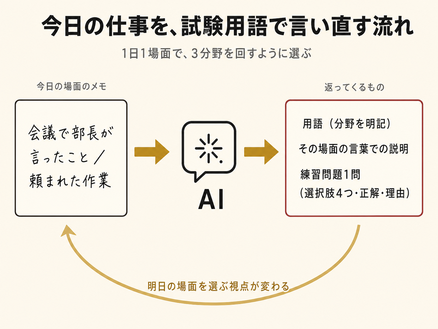 今日の仕事を試験用語で言い直す流れ 場面のメモをAIに渡し用語と説明と練習問題が返ってくる循環