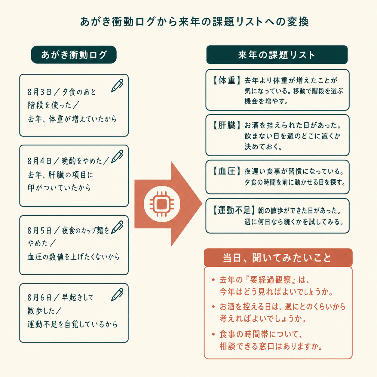 あがき衝動ログから来年の課題リストへの変換 4行のメモをAIが分野別の課題と当日聞きたいことに整理する