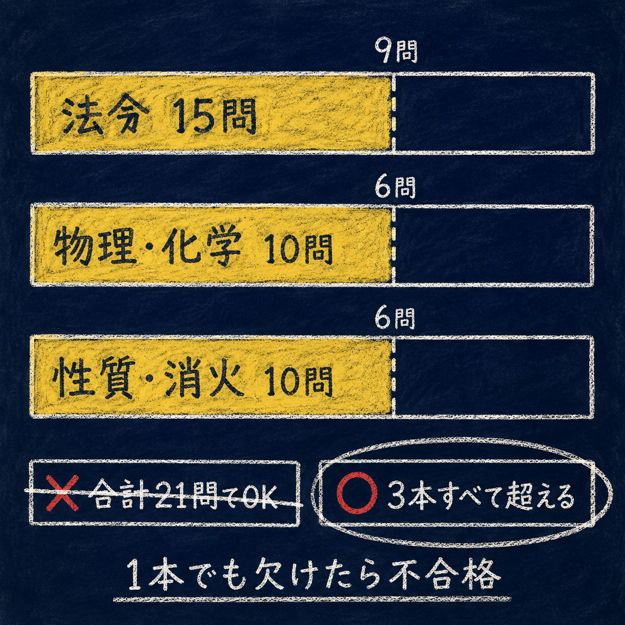 図1:乙4の合格ラインは1本ではなく3本