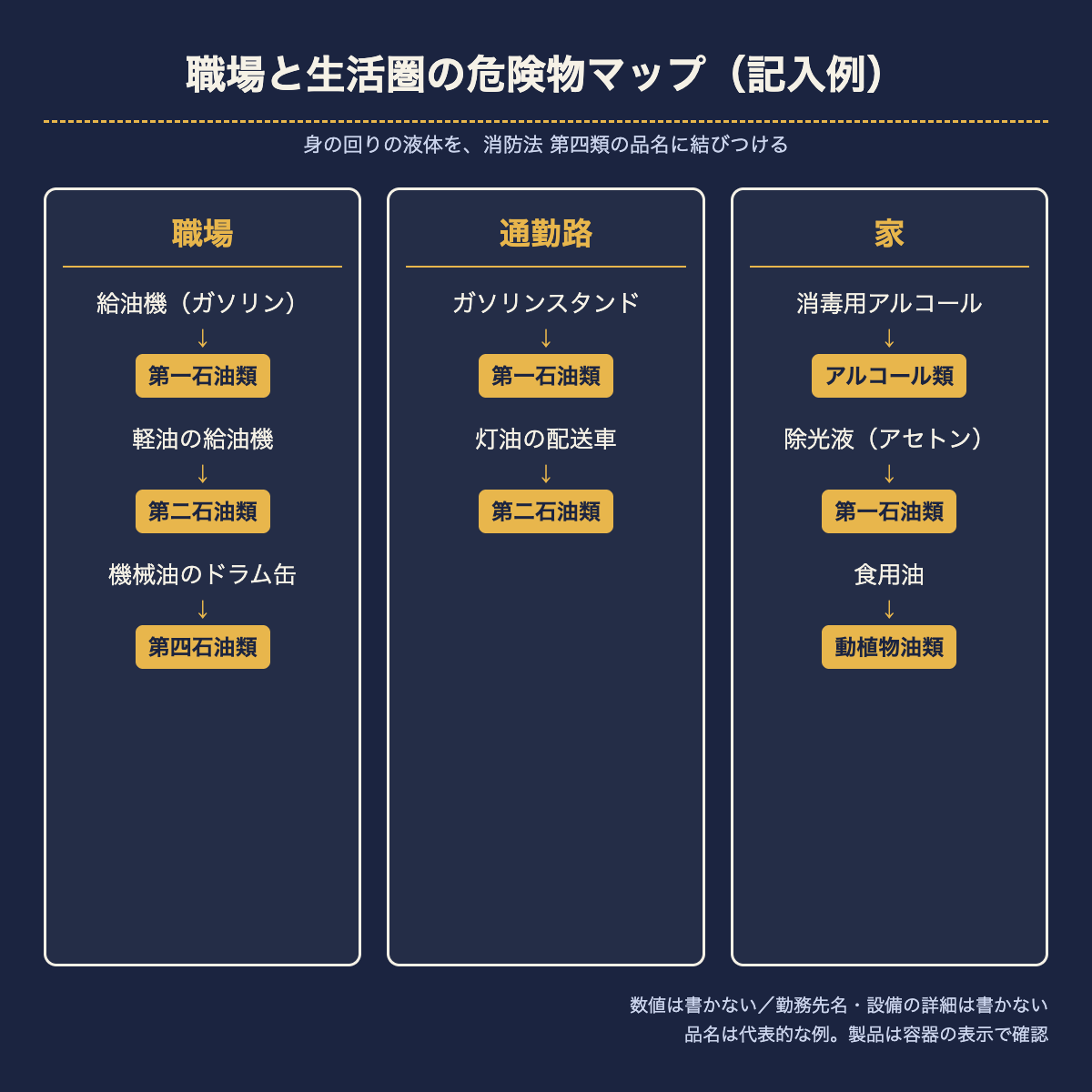 図2:職場と生活圏の危険物マップ
