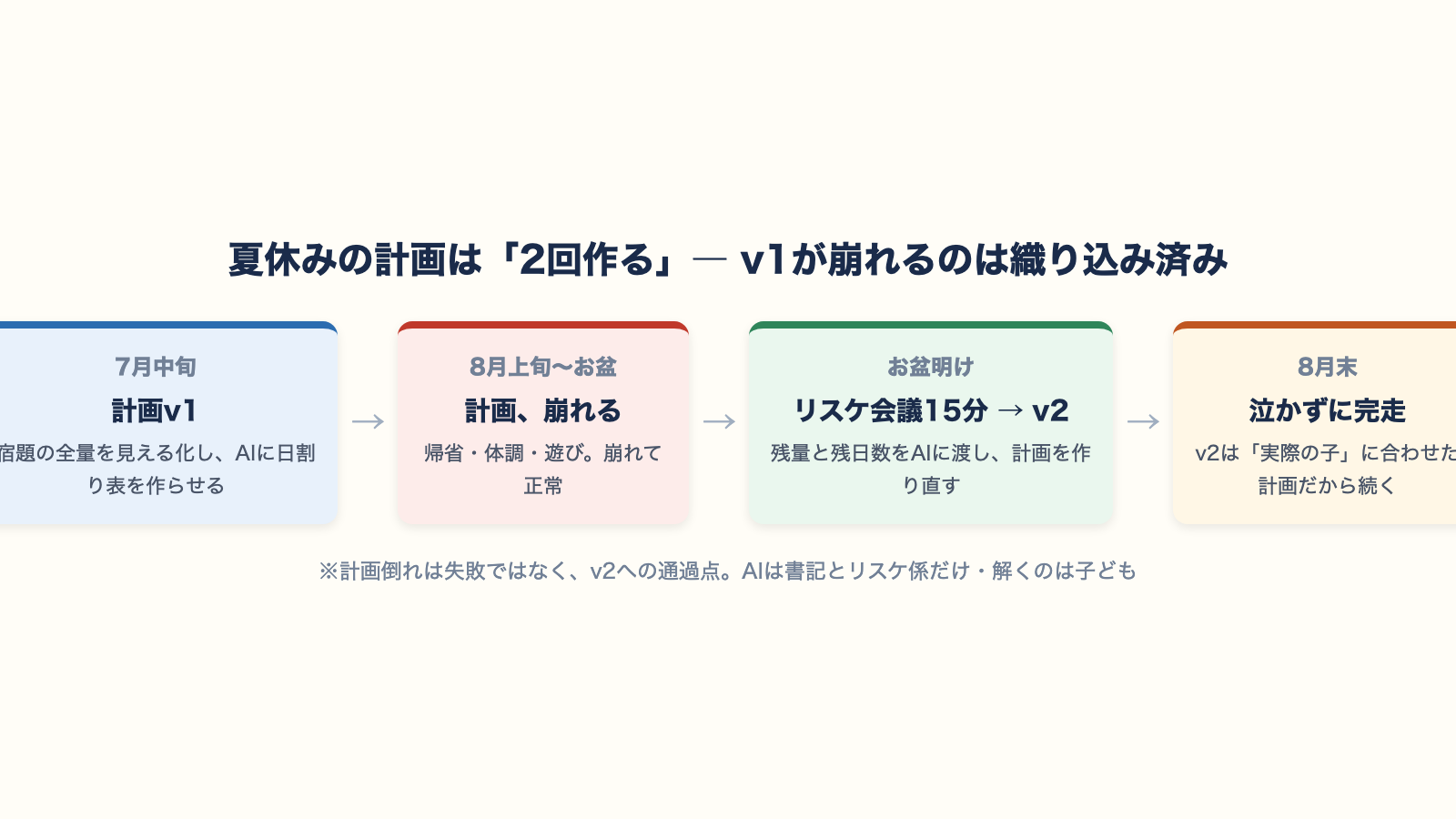 7月のv1が崩れ、お盆明けにv2へ作り直す夏休みタイムライン図