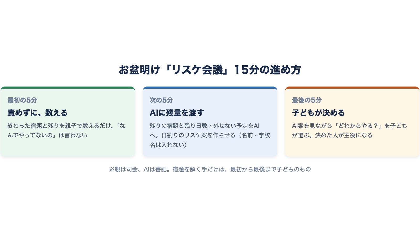 お盆明けリスケ会議15分の進め方を示した図