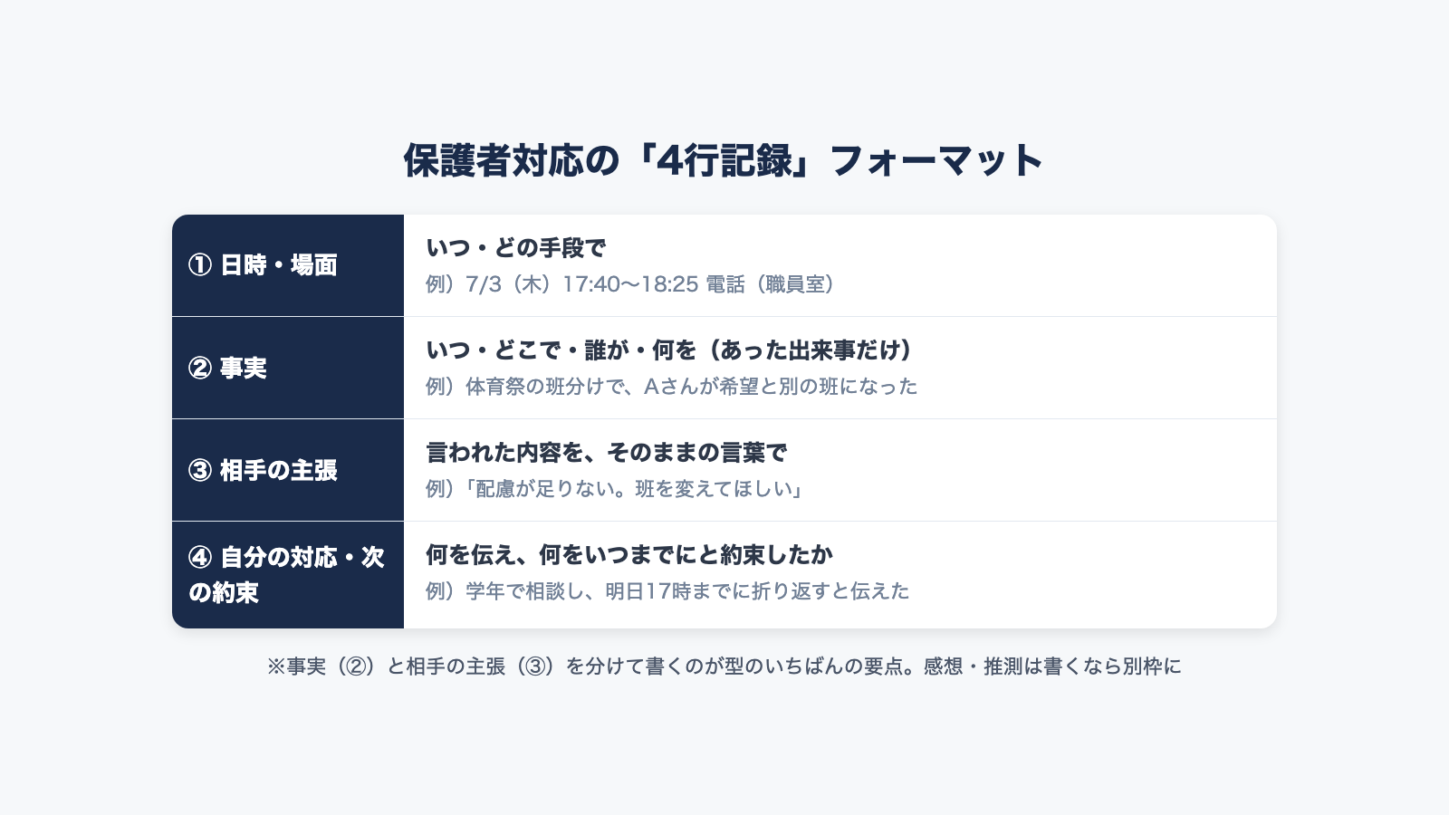 保護者対応の4行記録フォーマット。①日時・場面、②事実、③相手の主張(そのままの言葉)、④自分の対応・次の約束の4欄に分けた記録用紙の現物図