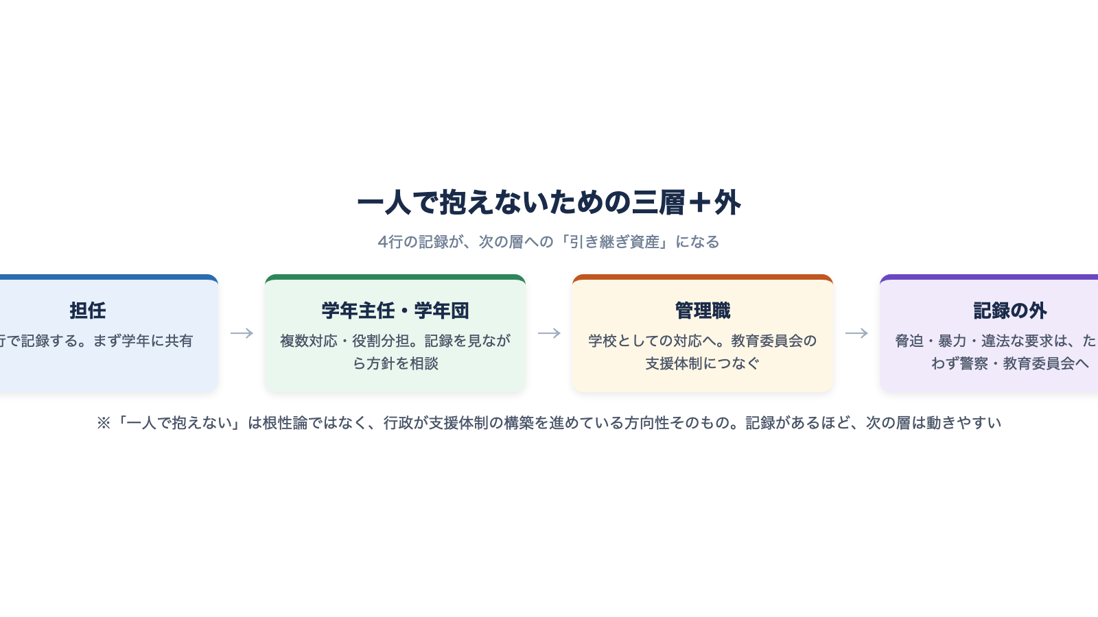 一人で抱えないための三層エスカレーション図。担任(4行記録を作成)→学年主任(共有)→管理職(窓口一本化・役割分担)→教育委員会・外部連携、と記録が上へつながっていく流れ図