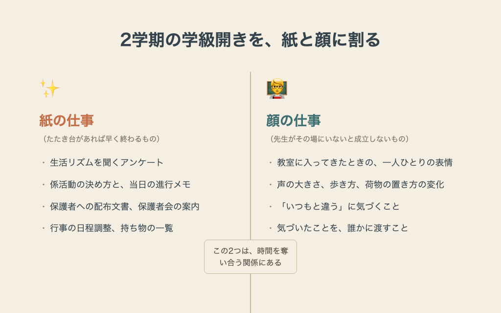 図1:2学期の学級開きの仕事を「紙の仕事」と「顔の仕事」に左右で割った比較図