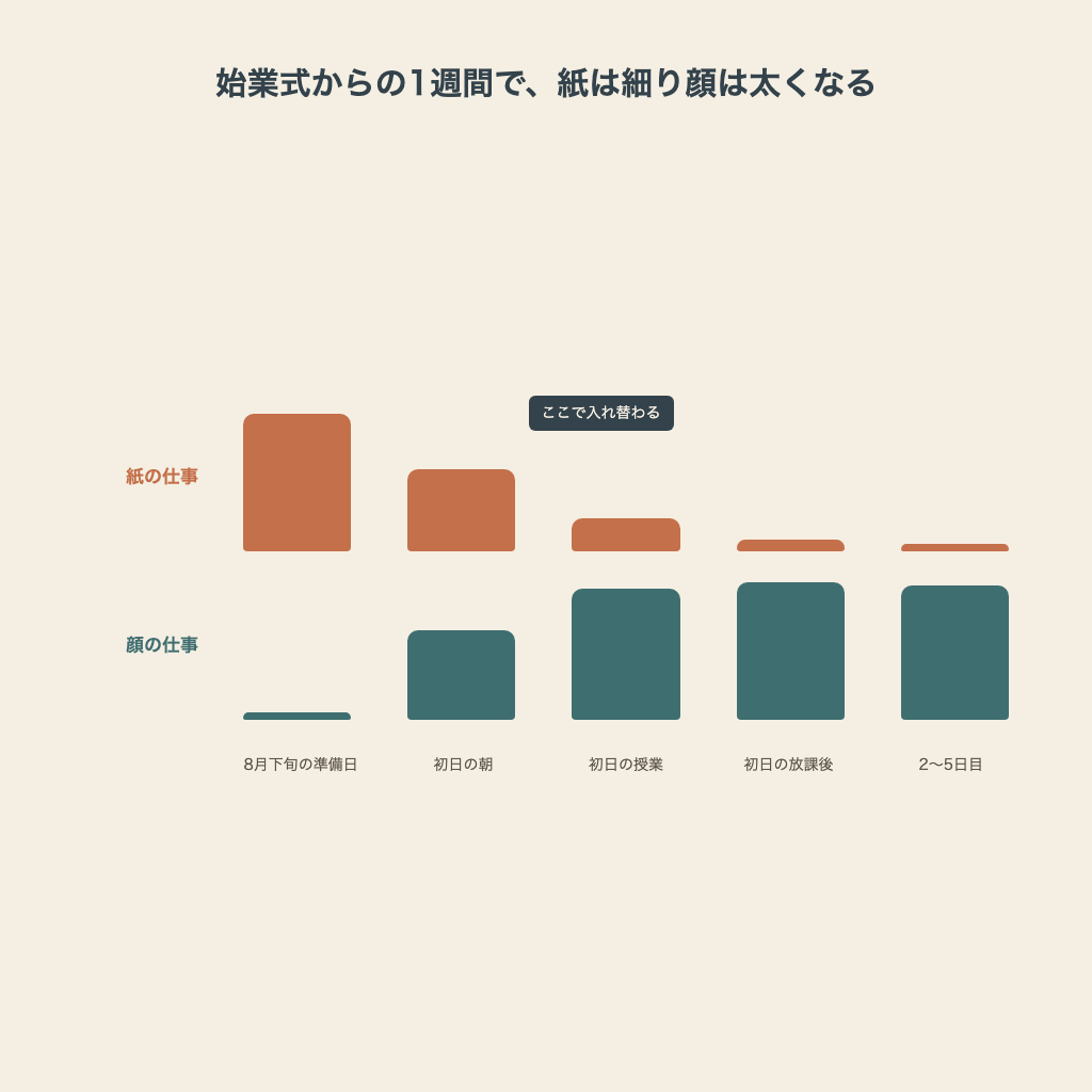 図2:始業式からの1週間で「紙の仕事」が細り「顔の仕事」が太くなる時間帯タイムライン図