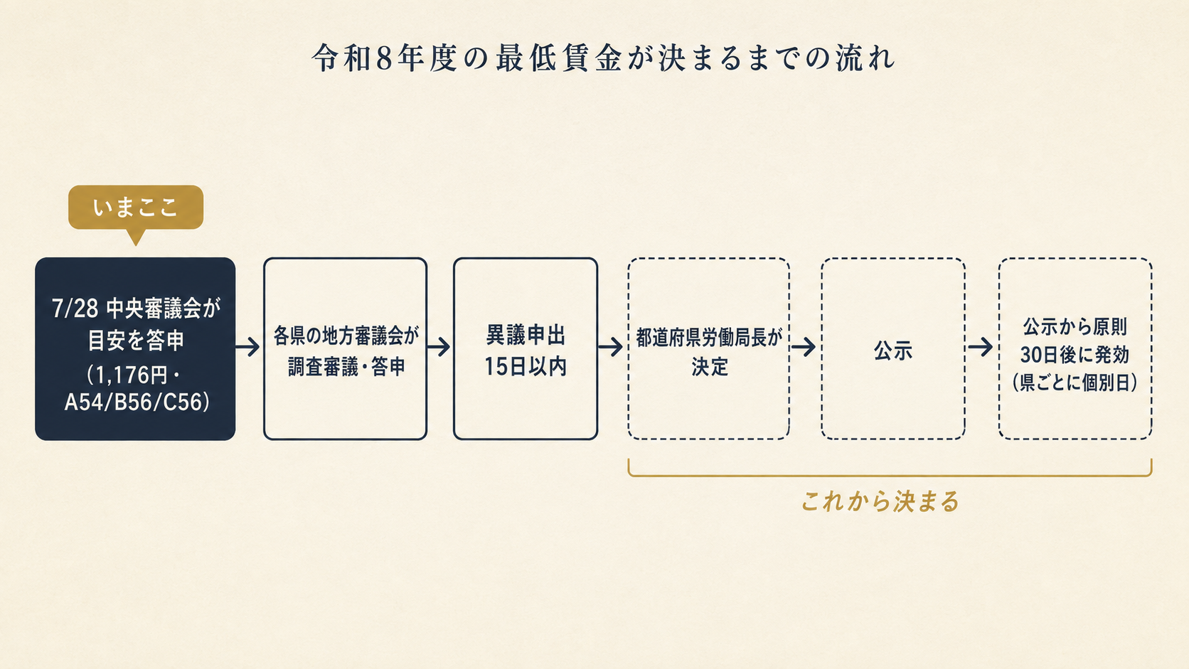 令和8年度の最低賃金が決まるまでのタイムライン図