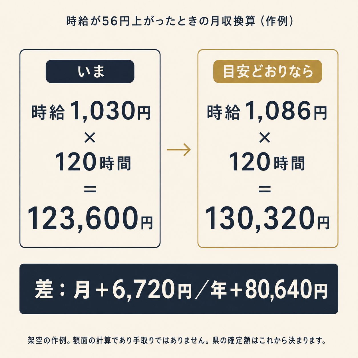時給が56円上がったときの月収換算の作例図