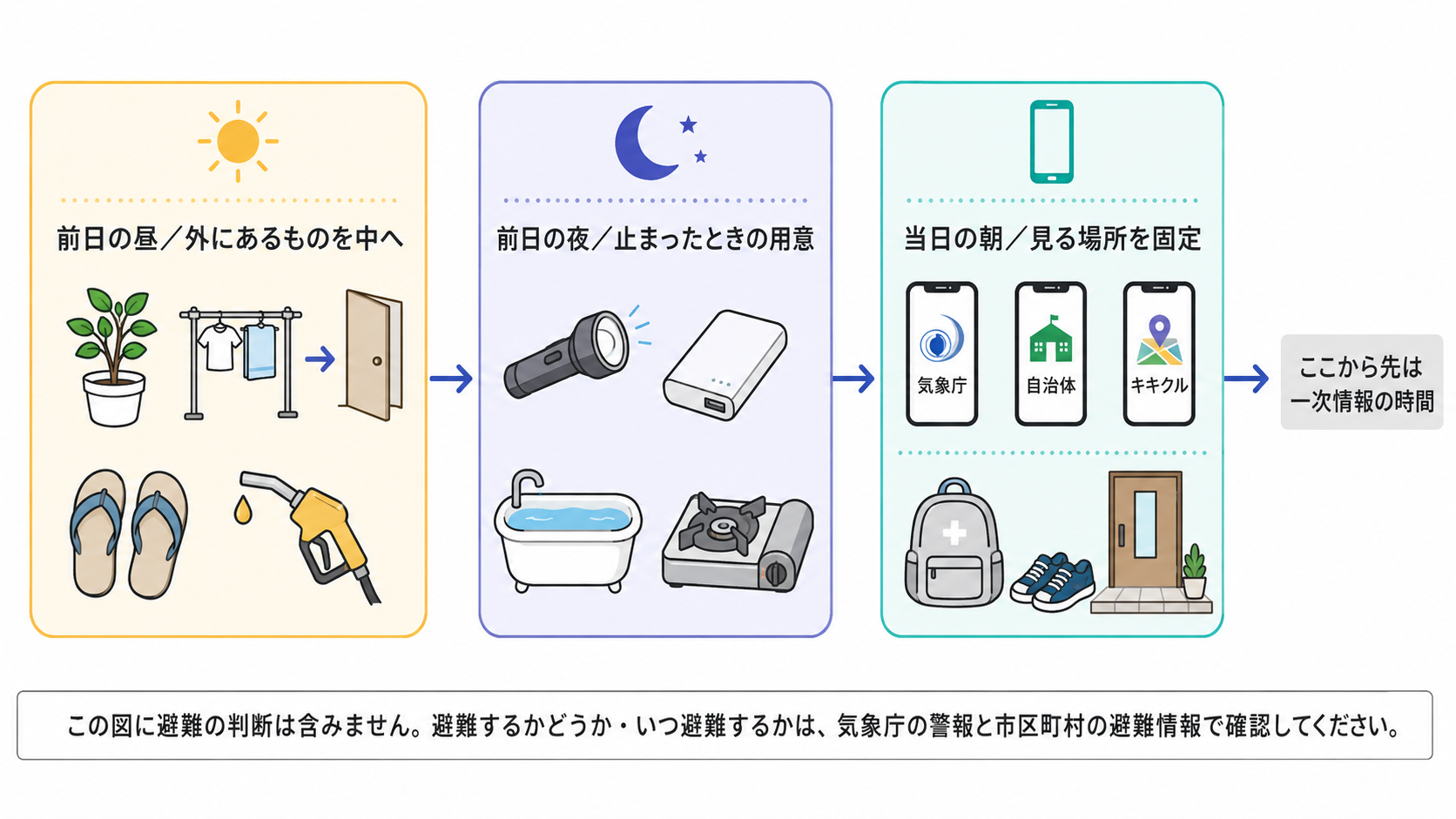 図1:前日昼・前日夜・当日朝の3ブロック段取り