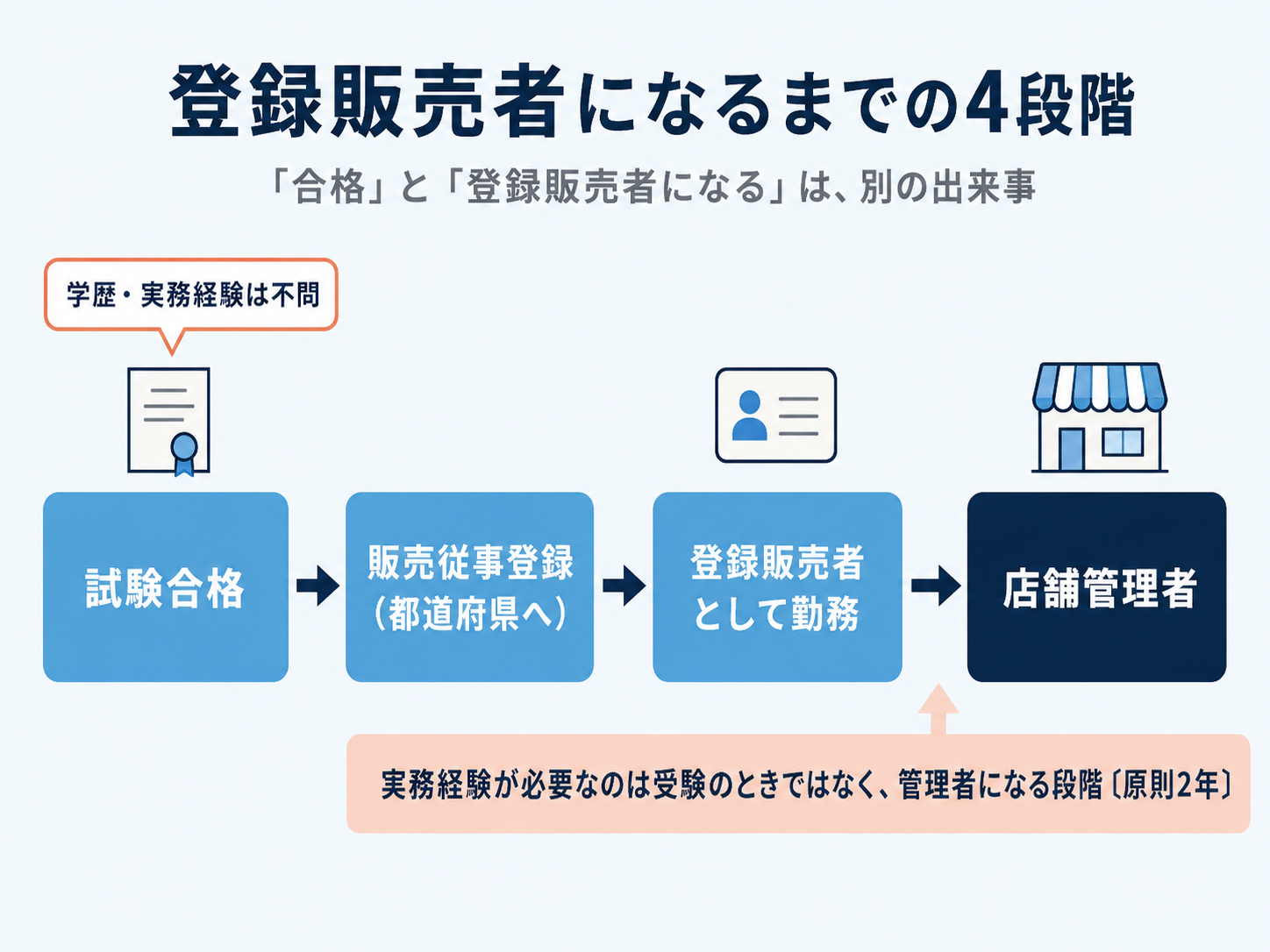 登録販売者になるまでの4段階を並べた図