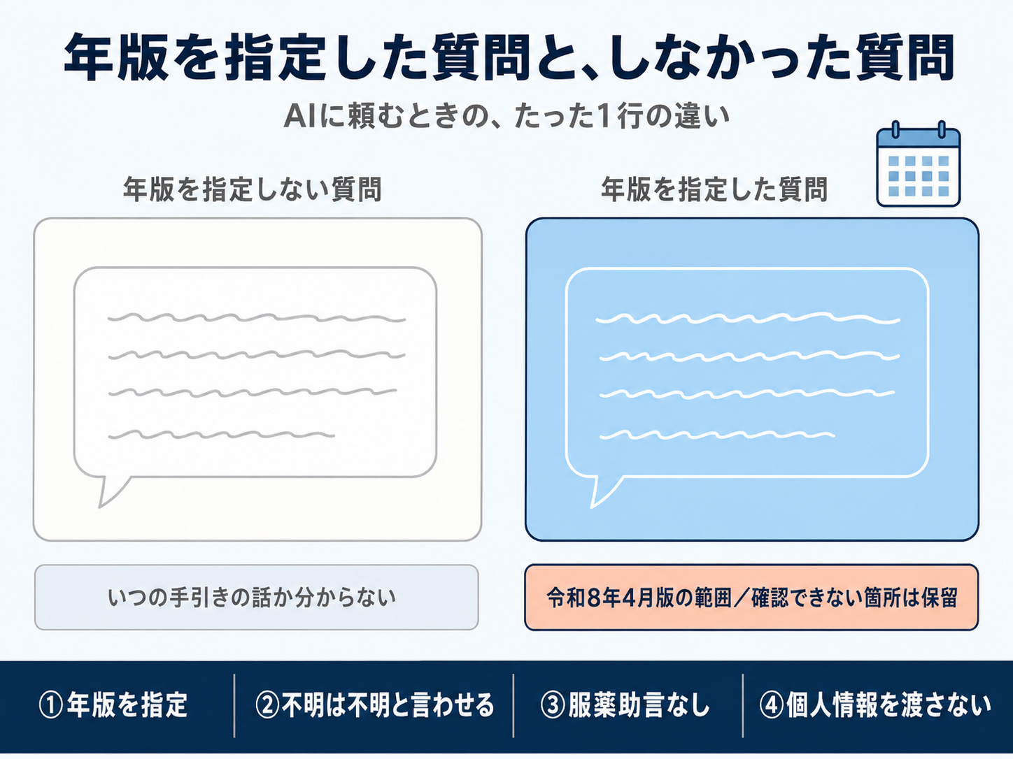 年版を指定した質問と、しなかった質問を並べた図