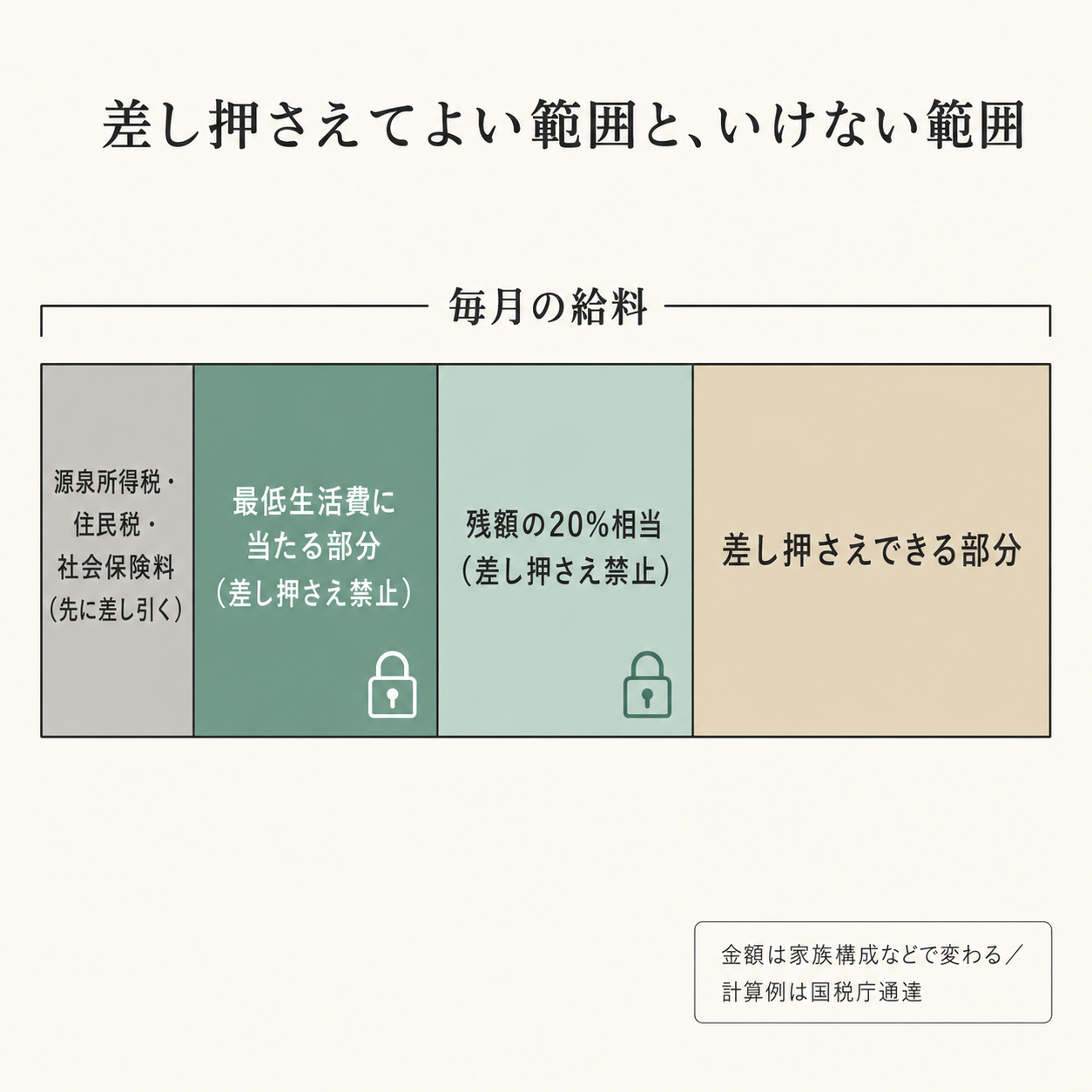 図1:差し押さえてよい範囲と、いけない範囲の構造図