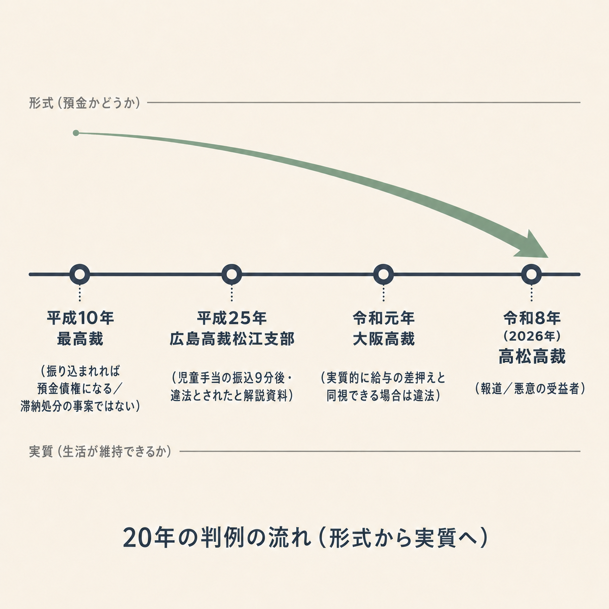 図2:形式から実質へ——20年の判例の流れ